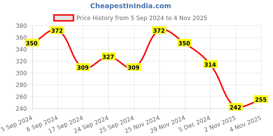 myntra.com Pepe Jeans Men Navy Blue Solid MOD Trunks 8904311304319 pepe jeans Price History Graph from 5 Sep 2024 to 4 Nov 2025