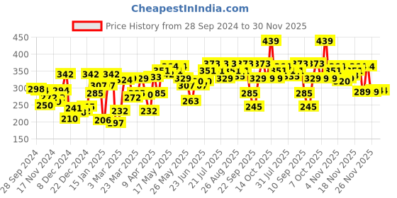 myntra.com Pepe Jeans Men Navy Blue Solid Modern Trunk pepe jeans Price History Graph from 28 Sep 2024 to 30 Nov 2025