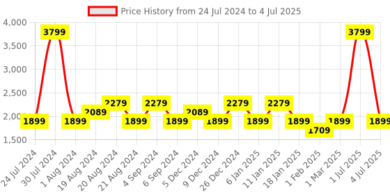 myntra.com Pepe Jeans Men Navy Blue Solid Open Front Jacket pepe jeans Price History Graph from 24 Jul 2024 to 4 Jul 2025