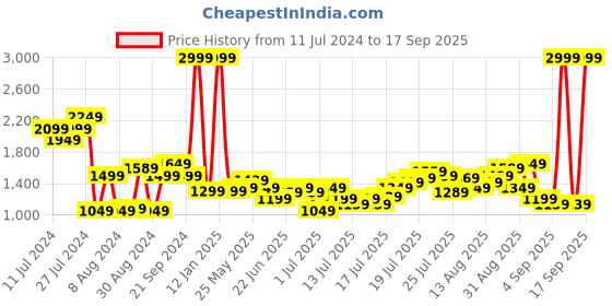 myntra.com Pepe Jeans Men Navy Blue Vapour Slim Fit Low-Rise Clean Look Stretchable Jeans pepe jeans Price History Graph from 11 Jul 2024 to 17 Sep 2025