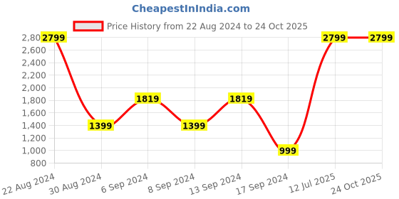 myntra.com Pepe Jeans Men Navy Holborne Fit Low-Rise Stretchable Jeans pepe jeans Price History Graph from 22 Aug 2024 to 24 Oct 2025