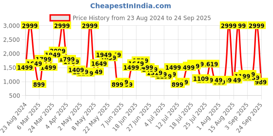myntra.com Pepe Jeans Men Navy Holborne Regular Fit Low-Rise Clean Look Stretchable Jeans pepe jeans Price History Graph from 23 Aug 2024 to 24 Sep 2025