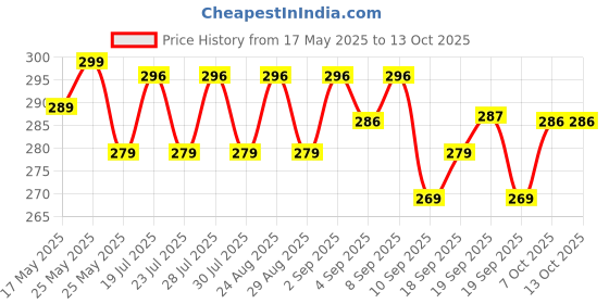 myntra.com Pepe Jeans Men Odour-Free Outer Elastic Cotton Short Trunk 8904311386254 pepe jeans Price History Graph from 17 May 2025 to 12 Oct 2025
