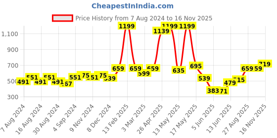 myntra.com Pepe Jeans Men Olive & White Printed Lounge Pants pepe jeans Price History Graph from 7 Aug 2024 to 16 Nov 2025