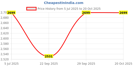 myntra.com Pepe Jeans Men Olive Green Casual Linen Shirt pepe jeans Price History Graph from 5 Jul 2025 to 20 Oct 2025
