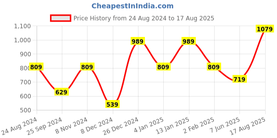 myntra.com Pepe Jeans Men Olive Green Graphic Printed T-shirt pepe jeans Price History Graph from 24 Aug 2024 to 17 Aug 2025