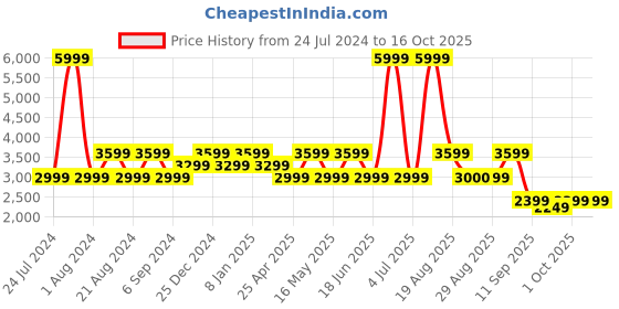 myntra.com Pepe Jeans Men Olive Green Longline Tailored Jacket pepe jeans Price History Graph from 24 Jul 2024 to 16 Oct 2025