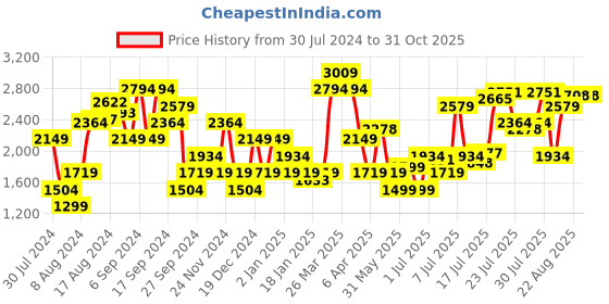 myntra.com Pepe Jeans Men Olive Green Skinny Fit Stretchable Jeans pepe jeans Price History Graph from 30 Jul 2024 to 31 Oct 2025