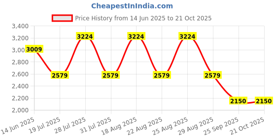 myntra.com Pepe Jeans Men Oliver Skinny Fit Light Fade Jeans pepe jeans Price History Graph from 14 Jun 2025 to 20 Oct 2025