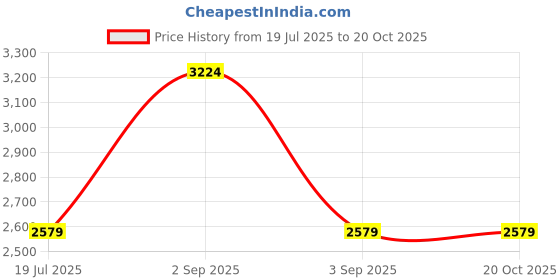 myntra.com Pepe Jeans Men Oliver Skinny Fit Light Fade Stretchable Jeans pepe jeans Price History Graph from 19 Jul 2025 to 17 Oct 2025