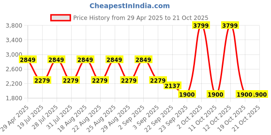 myntra.com Pepe Jeans Men Oliver Skinny Fit Light Fade Stretchable Mid-Rise Jeans pepe jeans Price History Graph from 29 Apr 2025 to 19 Oct 2025