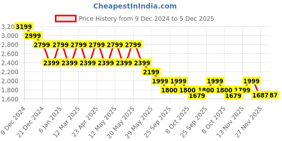 myntra.com Pepe Jeans Men Oliver Slim Fit Mildly Distressed Light Fade Stretchable Jeans pepe jeans Price History Graph from 9 Dec 2024 to 5 Dec 2025