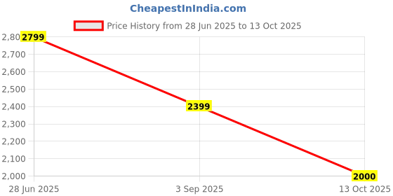 myntra.com Pepe Jeans Men Opaque Casual Shirt pepe jeans Price History Graph from 28 Jun 2025 to 13 Oct 2025
