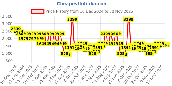 myntra.com Pepe Jeans Men Opaque Checked Casual Shirt pepe jeans Price History Graph from 10 Dec 2024 to 30 Nov 2025