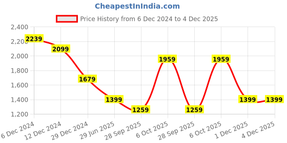myntra.com Pepe Jeans Men Opaque Checked Casual Shirt pepe jeans Price History Graph from 6 Dec 2024 to 4 Dec 2025