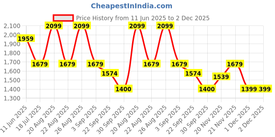 myntra.com Pepe Jeans Men Opaque Checked Casual Shirt pepe jeans Price History Graph from 11 Jun 2025 to 1 Dec 2025