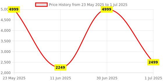 myntra.com Pepe Jeans Men Open Front Jacket with Patchwork pepe jeans Price History Graph from 23 May 2025 to 1 Jul 2025