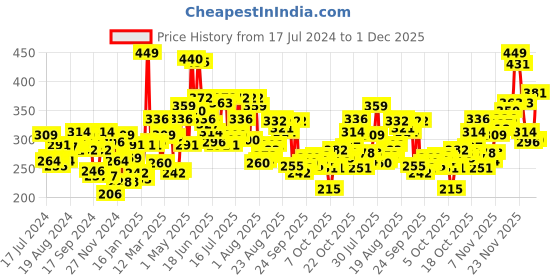 myntra.com Pepe Jeans Men Orange Solid MOD Trunks 8904311304272 pepe jeans Price History Graph from 17 Jul 2024 to 1 Dec 2025