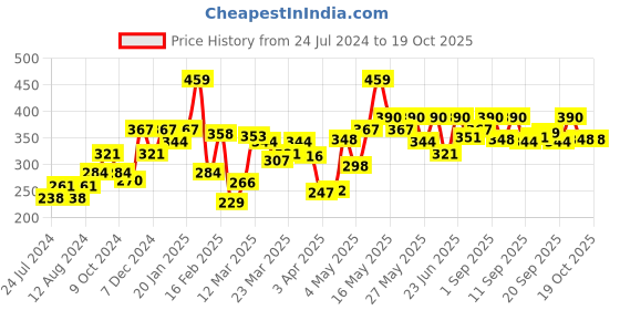 myntra.com Pepe Jeans Men Orange Solid Modern Trunk pepe jeans Price History Graph from 24 Jul 2024 to 18 Oct 2025