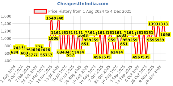 myntra.com Pepe Jeans Men Pack Of 2 All Over Printed Pure Cotton Boxers 8904311376699 pepe jeans Price History Graph from 1 Aug 2024 to 4 Dec 2025