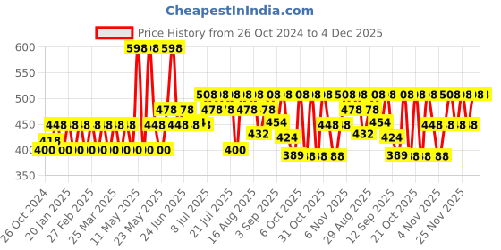 myntra.com Pepe Jeans Men Pack Of 2 Anti-Microbial Cotton Basic Briefs pepe jeans Price History Graph from 26 Oct 2024 to 4 Dec 2025