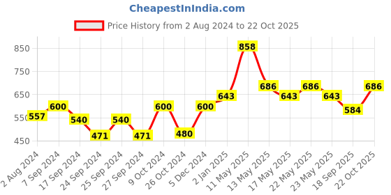 myntra.com Pepe Jeans Men Pack of 2 Anti-Microbial Outer Elastic Cotton Trunks pepe jeans Price History Graph from 2 Aug 2024 to 22 Oct 2025