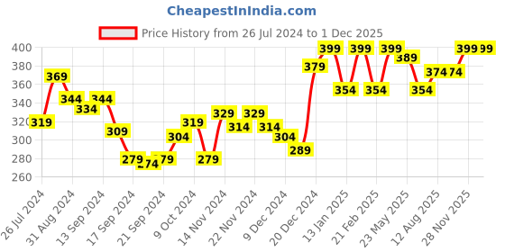 myntra.com Pepe Jeans Men Pack of 2 Black Solid Briefs 8904311300328 pepe jeans Price History Graph from 26 Jul 2024 to 1 Dec 2025