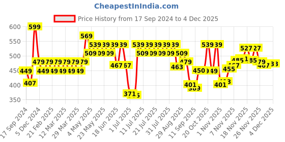 myntra.com Pepe Jeans Men Pack of 2 Black Solid Trunks 8904311301196 pepe jeans Price History Graph from 17 Sep 2024 to 2 Dec 2025