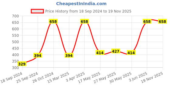 myntra.com Pepe Jeans Men Pack of 2 Blue Solid Briefs pepe jeans Price History Graph from 18 Sep 2024 to 19 Nov 2025