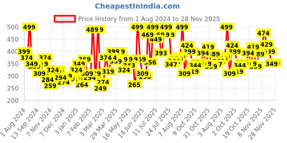 myntra.com Pepe Jeans Men Pack of 2 Charcoal Grey Solid Contour Briefs 8904311300199 pepe jeans Price History Graph from 1 Aug 2024 to 28 Nov 2025