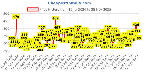 myntra.com Pepe Jeans Men Pack of 2 Charcoal Grey Solid Slim Briefs 890431130043 pepe jeans Price History Graph from 10 Jul 2024 to 28 Nov 2025