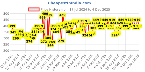 myntra.com Pepe Jeans Men Pack of 2 Charcoal Grey Solid Slim Briefs 8904311300441 pepe jeans Price History Graph from 17 Jul 2024 to 4 Dec 2025