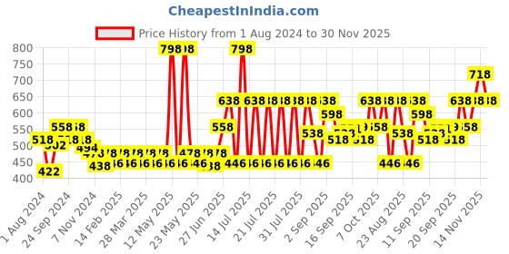 myntra.com Pepe Jeans Men Pack Of 2 Cotton Anti Microbial Low-Rise Basic Briefs- 8904311371472 pepe jeans Price History Graph from 1 Aug 2024 to 30 Nov 2025