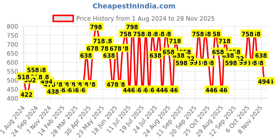 myntra.com Pepe Jeans Men Pack Of 2 Cotton Anti Microbial Low-Rise Basic Briefs- 8904311371540 pepe jeans Price History Graph from 1 Aug 2024 to 28 Nov 2025