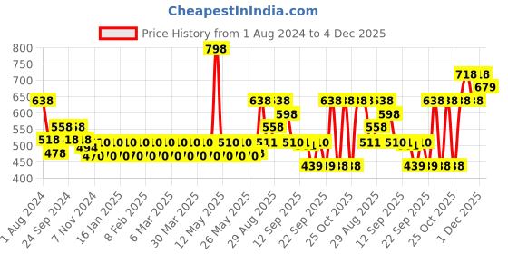 myntra.com Pepe Jeans Men Pack Of 2 Cotton Anti Microbial Low-Rise Basic Briefs- 8904311371755 pepe jeans Price History Graph from 1 Aug 2024 to 4 Dec 2025