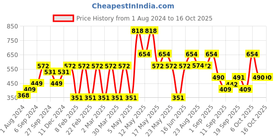 myntra.com Pepe Jeans Men Pack Of 2 Cotton Basic Briefs pepe jeans Price History Graph from 1 Aug 2024 to 16 Oct 2025