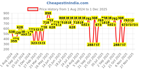myntra.com Pepe Jeans Men Pack Of 2 Cotton Basic Briefs pepe jeans Price History Graph from 1 Aug 2024 to 30 Nov 2025
