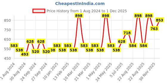 myntra.com Pepe Jeans Men Pack Of 2 Cotton Basic Briefs pepe jeans Price History Graph from 1 Aug 2024 to 1 Dec 2025