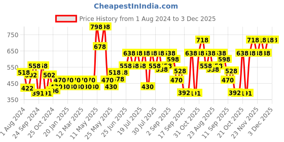 myntra.com Pepe Jeans Men Pack Of 2 Cotton Basic Briefs pepe jeans Price History Graph from 1 Aug 2024 to 3 Dec 2025