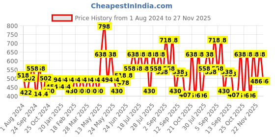 myntra.com Pepe Jeans Men Pack Of 2 Cotton Basic Briefs pepe jeans Price History Graph from 1 Aug 2024 to 26 Nov 2025