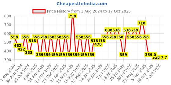 myntra.com Pepe Jeans Men Pack Of 2 Cotton Basic Briefs pepe jeans Price History Graph from 1 Aug 2024 to 16 Oct 2025