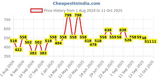 myntra.com Pepe Jeans Men Pack Of 2 Cotton Basic Briefs pepe jeans Price History Graph from 1 Aug 2024 to 11 Oct 2025