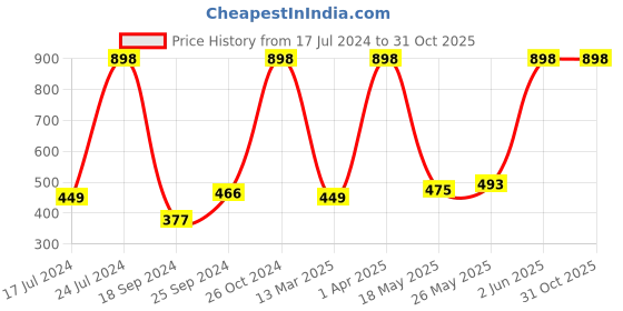 myntra.com Pepe Jeans Men Pack of 2 Fluorescent Green Solid Trunks 8937203-2 pepe jeans Price History Graph from 17 Jul 2024 to 30 Oct 2025