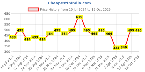 myntra.com Pepe Jeans Men Pack of 2 Grey Melange Solid Trunks 8904311301448 pepe jeans Price History Graph from 10 Jul 2024 to 12 Oct 2025