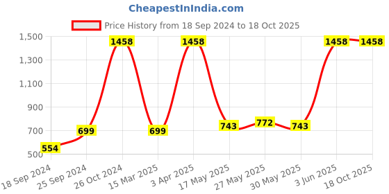 myntra.com Pepe Jeans Men Pack of 2 Grey Printed Sport Briefs pepe jeans Price History Graph from 18 Sep 2024 to 18 Oct 2025