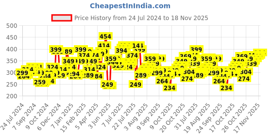 myntra.com Pepe Jeans Men Pack of 2 Grey Solid Briefs 8904311300564 pepe jeans Price History Graph from 24 Jul 2024 to 18 Nov 2025