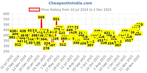 myntra.com Pepe Jeans Men Pack of 2 Innerwear Vests 8904311302193 pepe jeans Price History Graph from 10 Jul 2024 to 1 Dec 2025