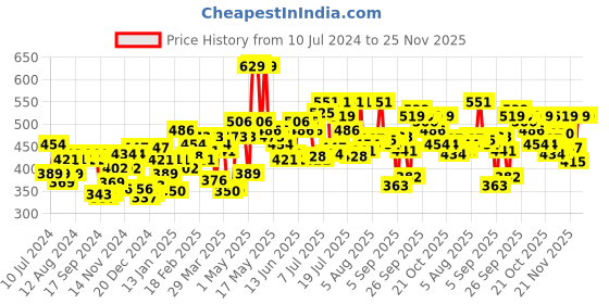 myntra.com Pepe Jeans Men Pack of 2 Innerwear Vests 8904311302223 pepe jeans Price History Graph from 10 Jul 2024 to 25 Nov 2025