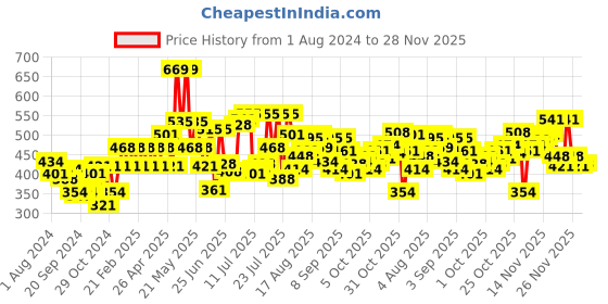 myntra.com Pepe Jeans Men Pack of 2 Innerwear Vests 8904311302247 pepe jeans Price History Graph from 1 Aug 2024 to 28 Nov 2025