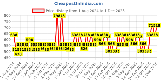 myntra.com Pepe Jeans Men Pack Of 2 Low-Rise Cotton Basic Briefs pepe jeans Price History Graph from 1 Aug 2024 to 1 Dec 2025